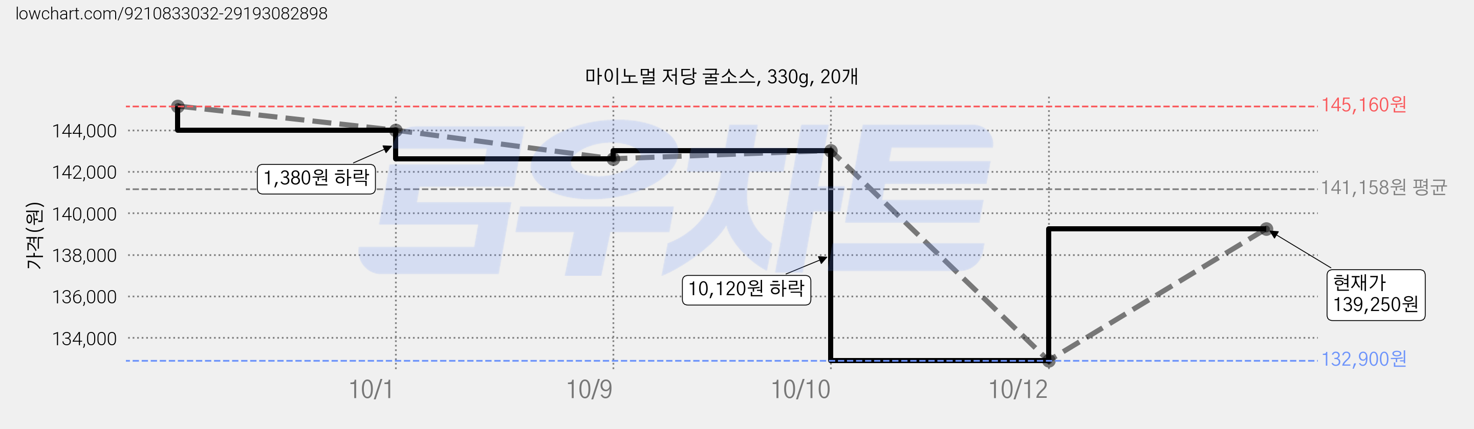 마이노멀 저당 굴소스, 330g, 20개 가격 변동 차트, 현재가 132,900원, 역대최저가