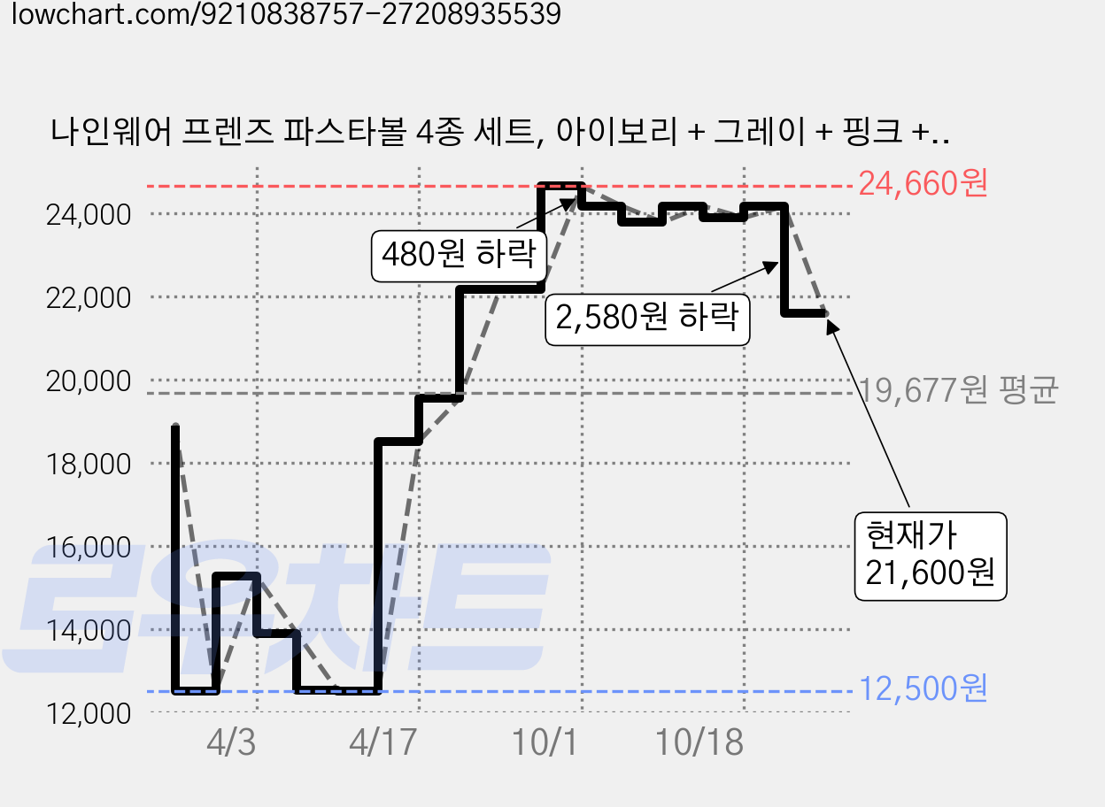 나인웨어 프렌즈 파스타볼 4종 세트, 아이보리 + 그레이 + 핑크 + 민트, 1세트 가격 변동 차트, 현재가 21,600원, 관측 최저가 12,500원