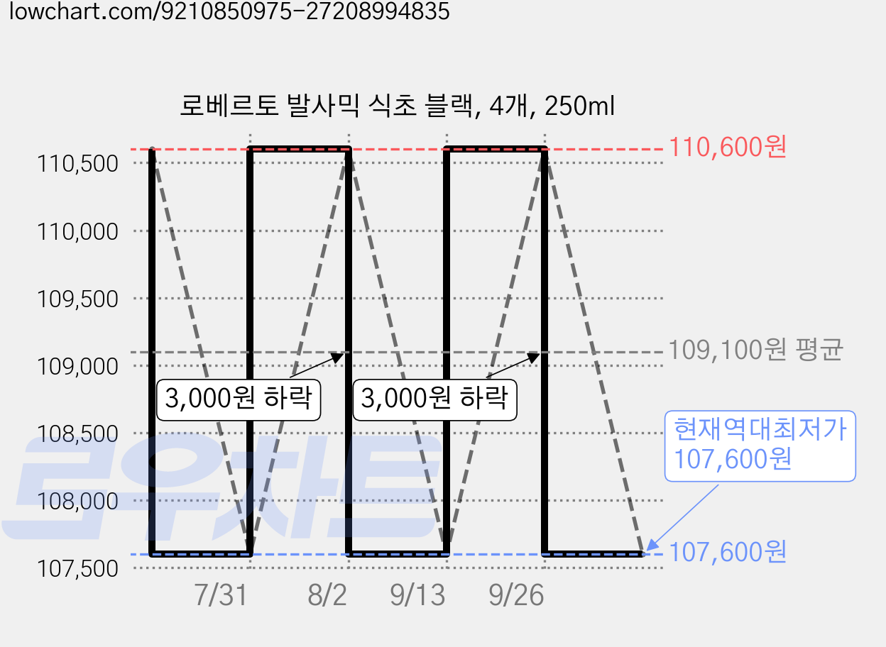 로베르토 발사믹 식초 블랙, 4개, 250ml 가격 변동 차트, 현재가 107,600원, 역대최저가