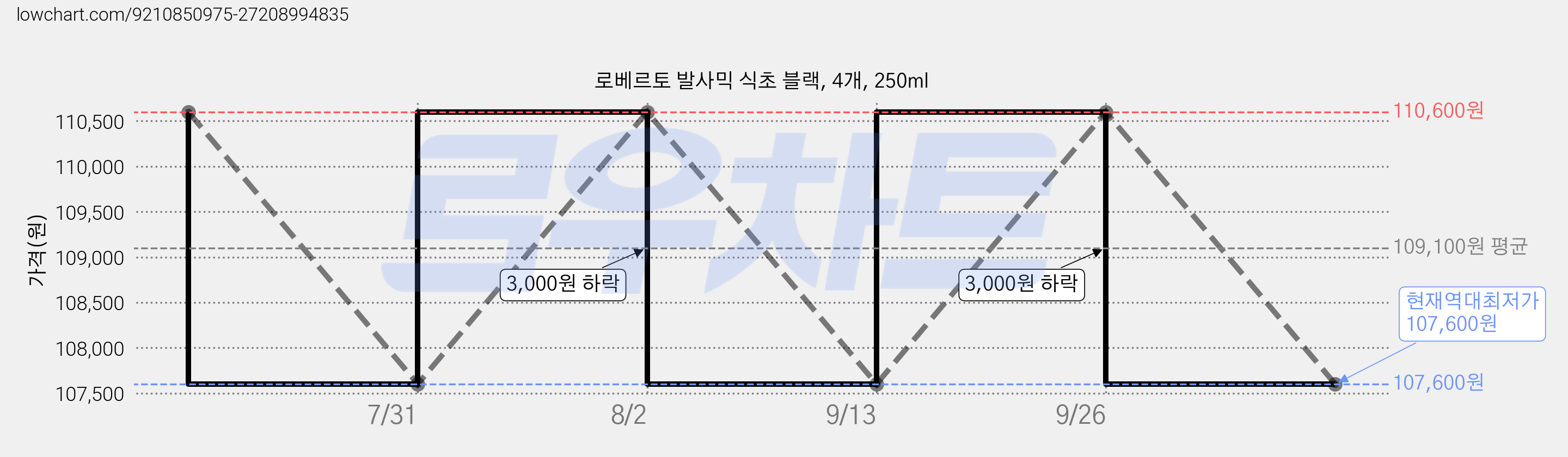 로베르토 발사믹 식초 블랙, 4개, 250ml 가격 변동 차트, 현재가 107,600원, 역대최저가