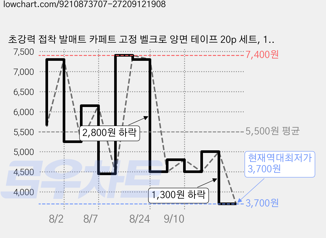 초강력 접착 발매트 카페트 고정 벨크로 양면 테이프 20p 세트, 1세트 가격 변동 차트, 현재가 3,700원, 역대최저가