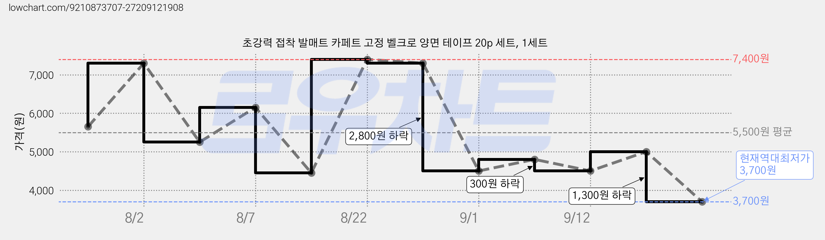초강력 접착 발매트 카페트 고정 벨크로 양면 테이프 20p 세트, 1세트 가격 변동 차트, 현재가 3,700원, 역대최저가