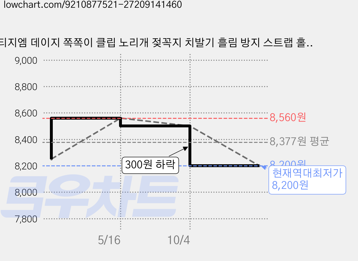 티지엠 데이지 쪽쪽이 클립 노리개 젖꼭지 치발기 흘림 방지 스트랩 홀더, 노꼭지, 화이트, 1개 가격 변동 차트, 현재가 8,200원, 역대최저가