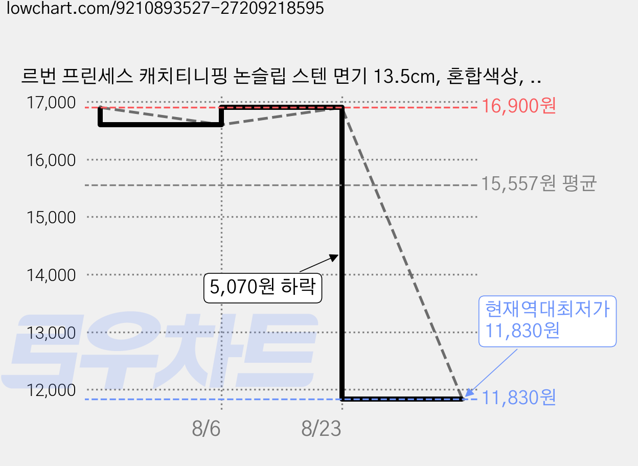르번 프린세스 캐치티니핑 논슬립 스텐 면기 13.5cm, 혼합색상, 1개 가격 변동 차트, 현재가 11,830원, 역대최저가