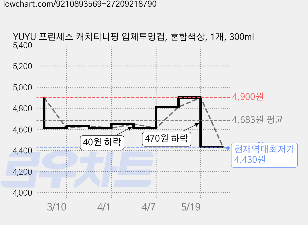 YUYU 프린세스 캐치티니핑 입체투명컵, 혼합색상, 1개, 300ml 가격 변동 차트, 현재가 4,430원, 역대최저가