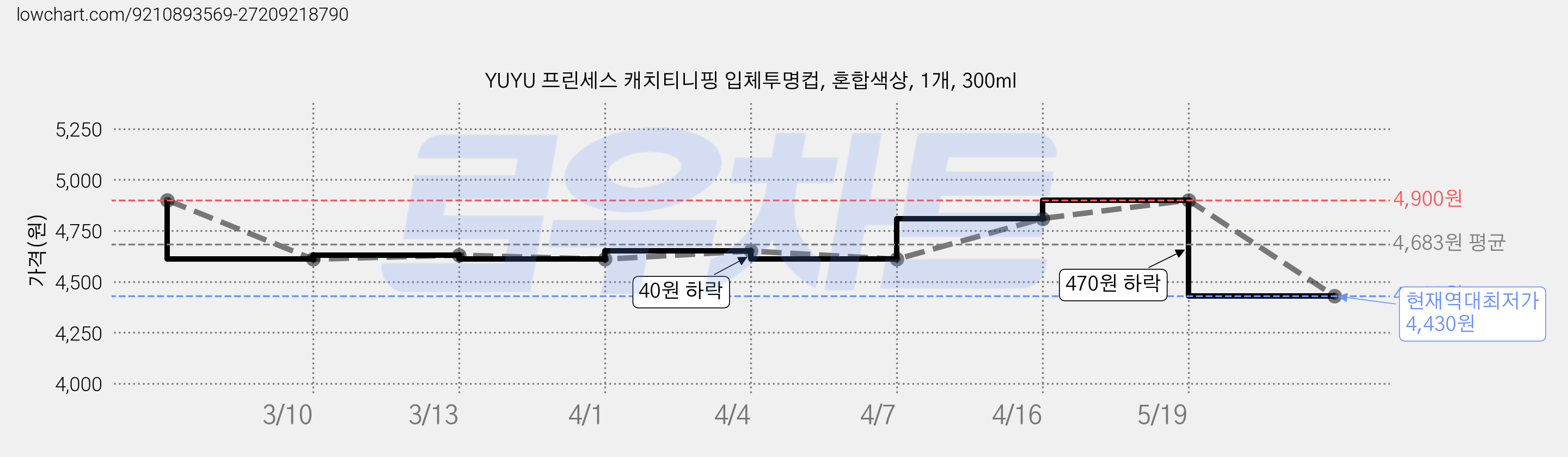 YUYU 프린세스 캐치티니핑 입체투명컵, 혼합색상, 1개, 300ml 가격 변동 차트, 현재가 4,430원, 역대최저가