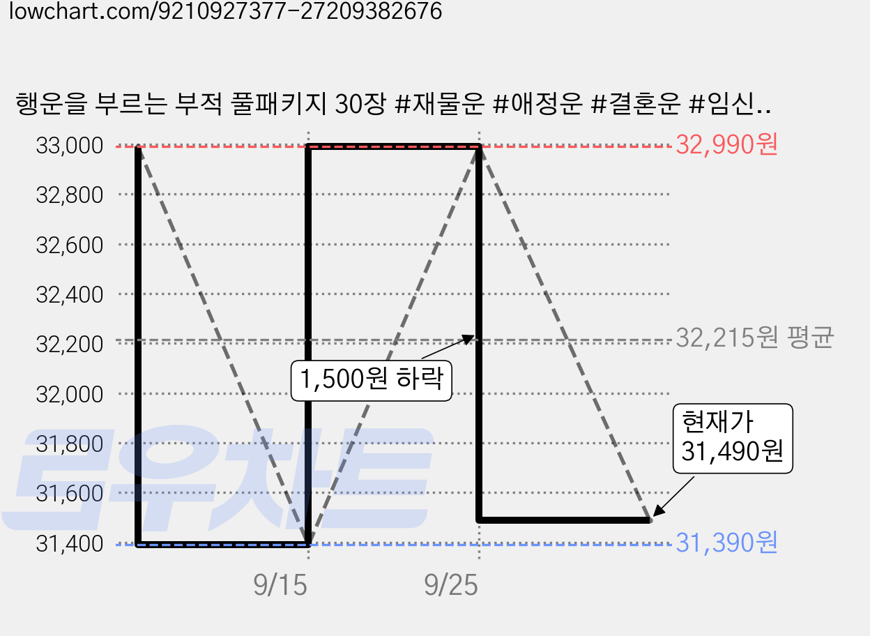행운을 부르는 부적 풀패키지 30장 #재물운 #애정운 #결혼운 #임신운 #사업운 #승진운 #취업운, 1개 가격 변동 차트, 현재가 31,490원, 관측 최저가 31,390원
