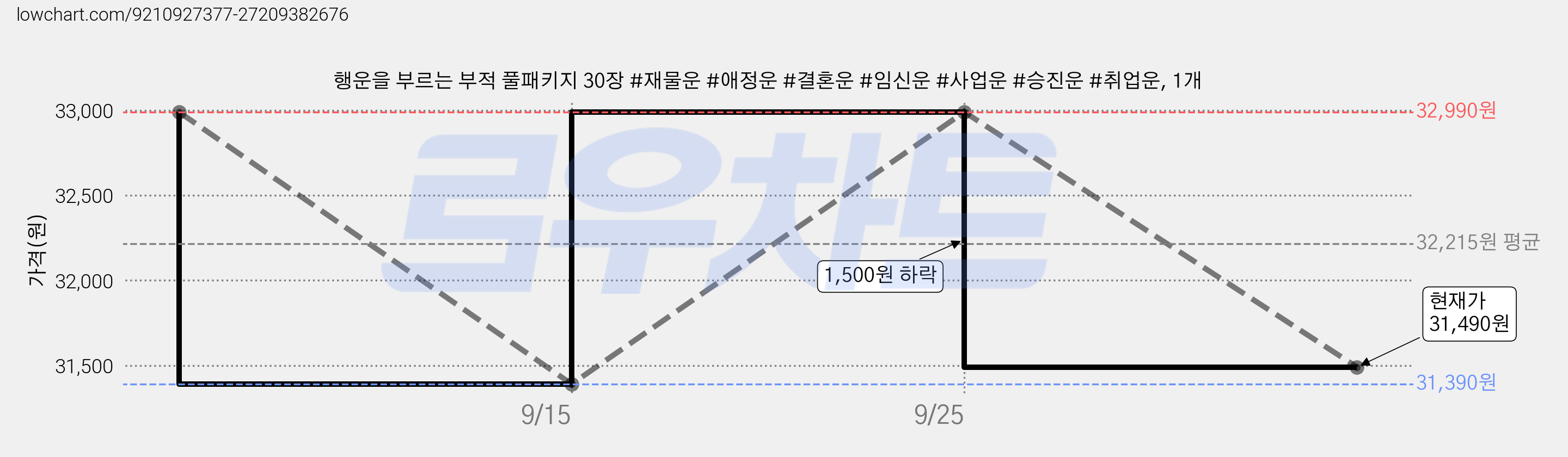 행운을 부르는 부적 풀패키지 30장 #재물운 #애정운 #결혼운 #임신운 #사업운 #승진운 #취업운, 1개 가격 변동 차트, 현재가 31,490원, 관측 최저가 31,390원