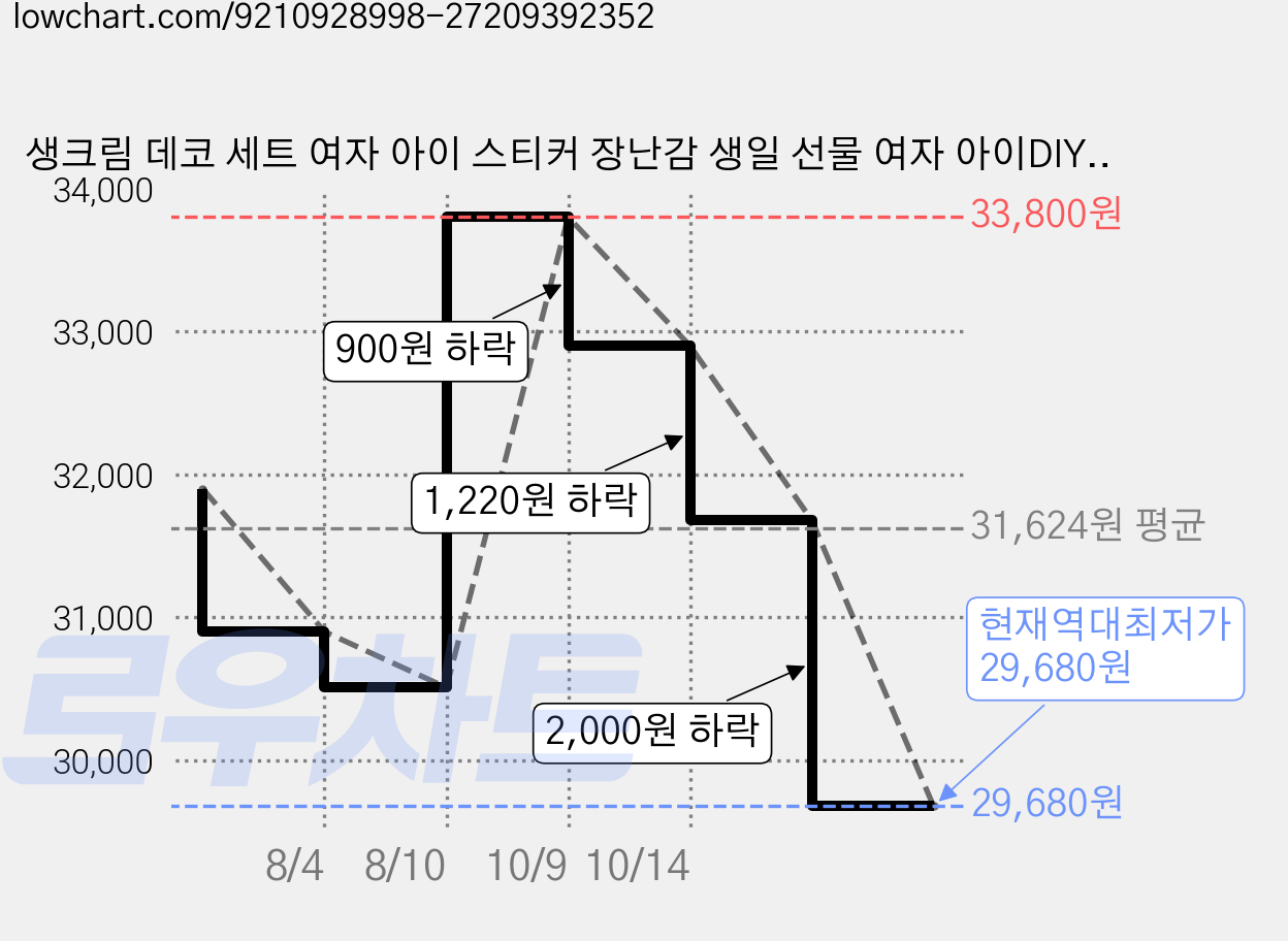 생크림 데코 세트 여자 아이 스티커 장난감 생일 선물 여자 아이DIY 손으로 만든 기념 선물 세트 창의력 발달 키트, 자주색, 1개 가격 변동 차트, 현재가 29,680원, 역대최저가