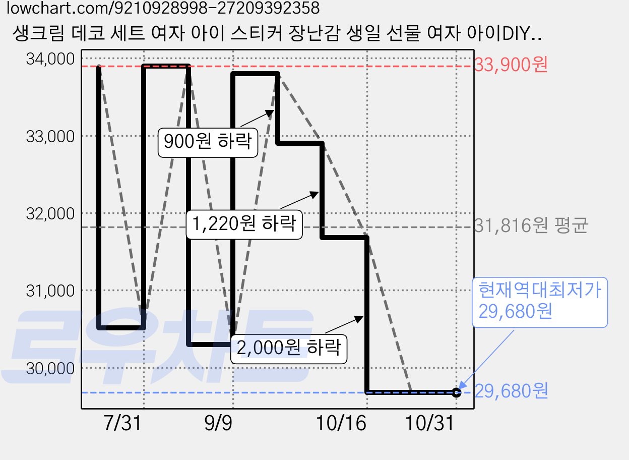 생크림 데코 세트 여자 아이 스티커 장난감 생일 선물 여자 아이DIY 손으로 만든 기념 선물 세트 창의력 발달 키트, 핑크색, 1개 가격 변동 차트, 현재가 29,680원, 역대최저가