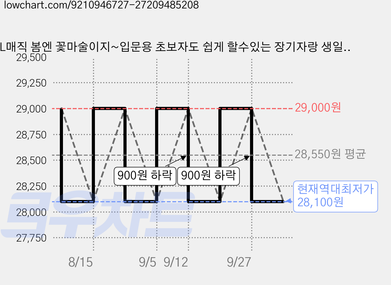 JL매직 봄엔 꽃마술이지~입문용 초보자도 쉽게 할수있는 장기자랑 생일선물 마술쇼 창의력 퍼포먼스 축제 꽃마술8종세트, 1세트 가격 변동 차트, 현재가 28,100원, 역대최저가