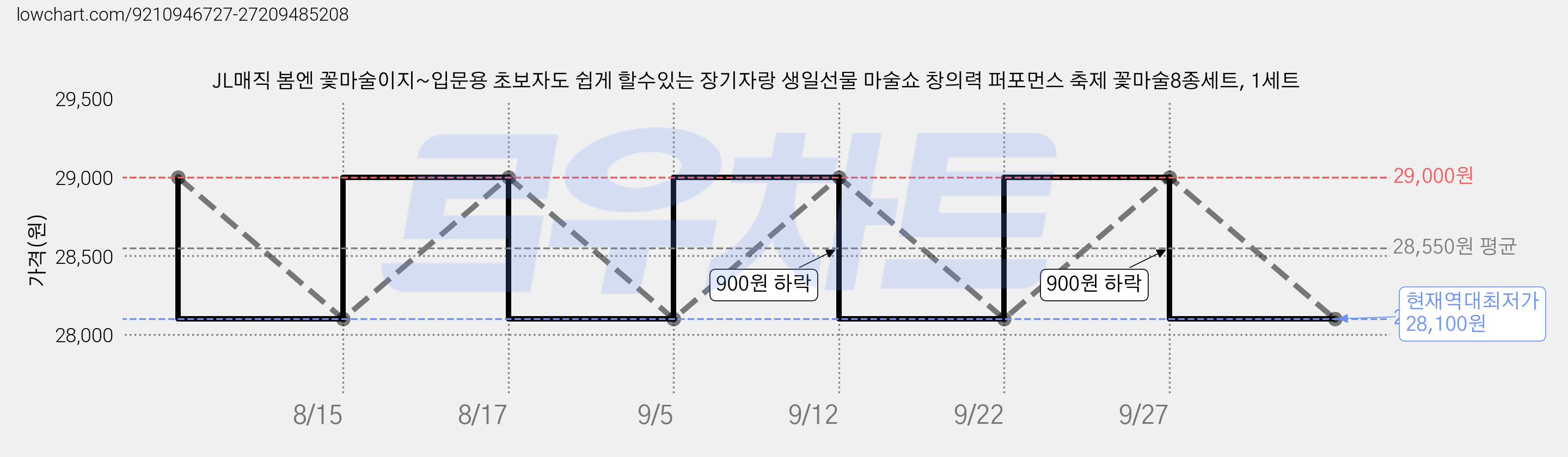JL매직 봄엔 꽃마술이지~입문용 초보자도 쉽게 할수있는 장기자랑 생일선물 마술쇼 창의력 퍼포먼스 축제 꽃마술8종세트, 1세트 가격 변동 차트, 현재가 28,100원, 역대최저가