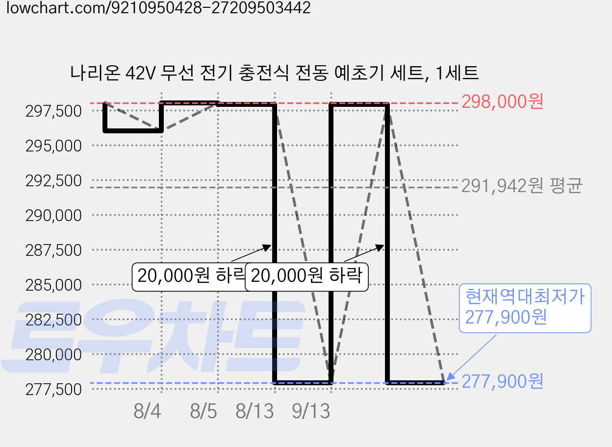 나리온 42V 무선 전기 충전식 전동 예초기 세트, 1세트 가격 변동 차트, 현재가 277,900원, 역대최저가