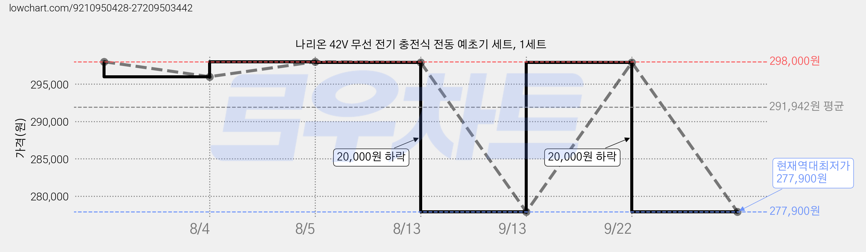 나리온 42V 무선 전기 충전식 전동 예초기 세트, 1세트 가격 변동 차트, 현재가 277,900원, 역대최저가