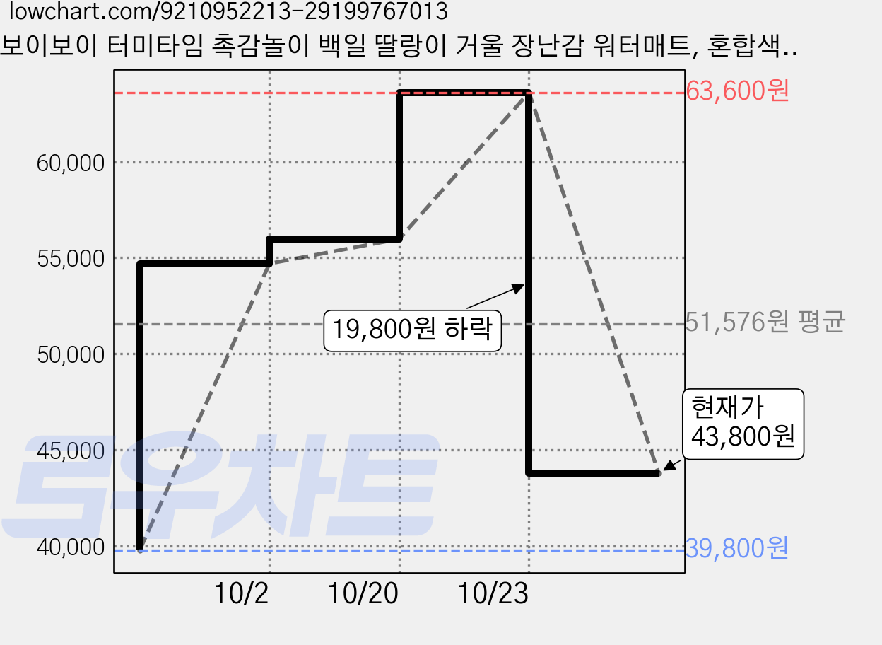 보이보이 터미타임 촉감놀이 백일 딸랑이 거울 장난감 워터매트, 혼합색상, 2개 가격 변동 차트, 현재가 43,800원, 관측 최저가 39,800원