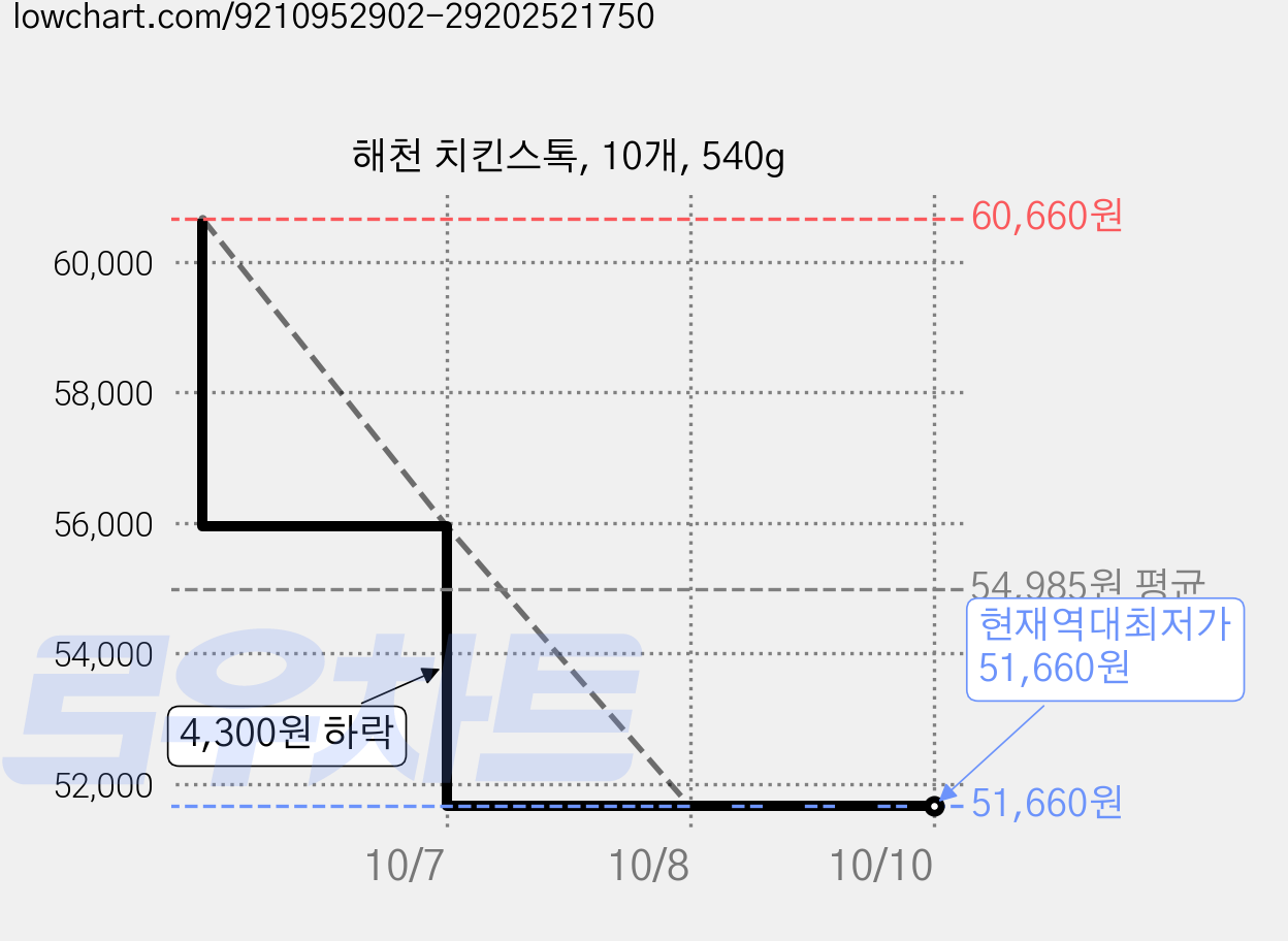 해천 치킨스톡, 10개, 540g 가격 변동 차트, 현재가 51,660원, 역대최저가