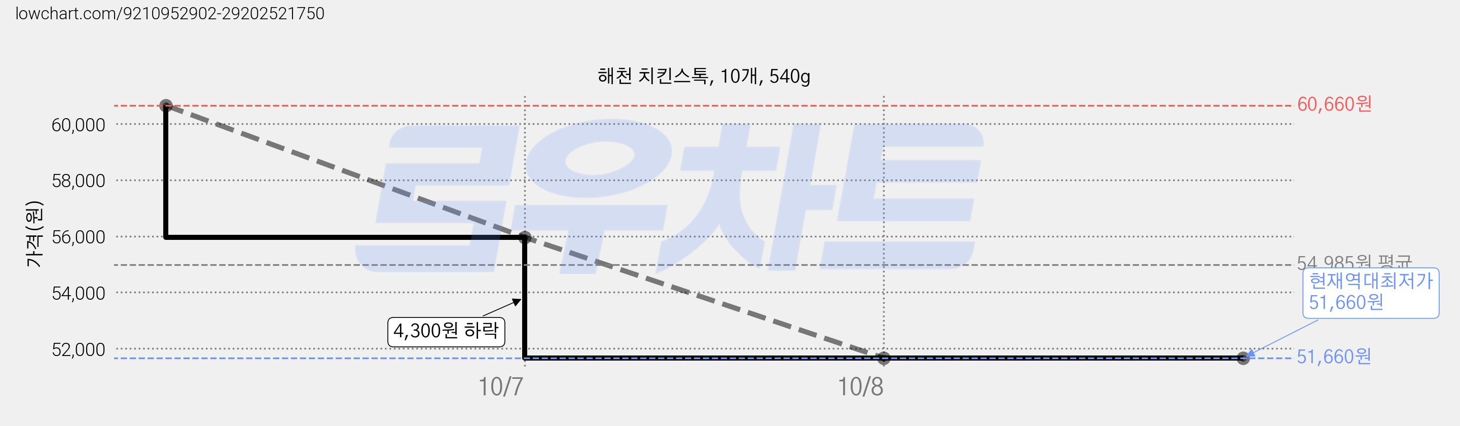 해천 치킨스톡, 10개, 540g 가격 변동 차트, 현재가 51,660원, 역대최저가
