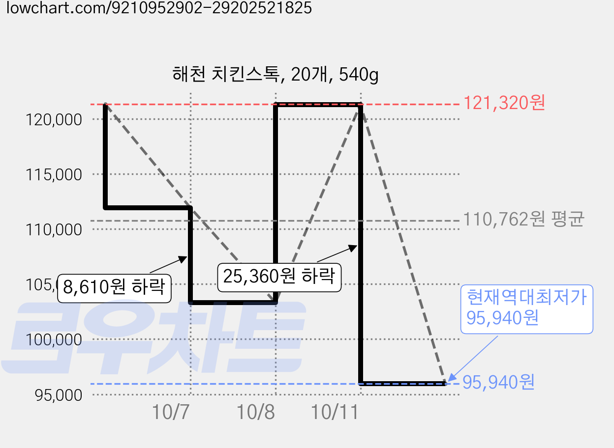 해천 치킨스톡, 20개, 540g 가격 변동 차트, 현재가 95,940원, 역대최저가
