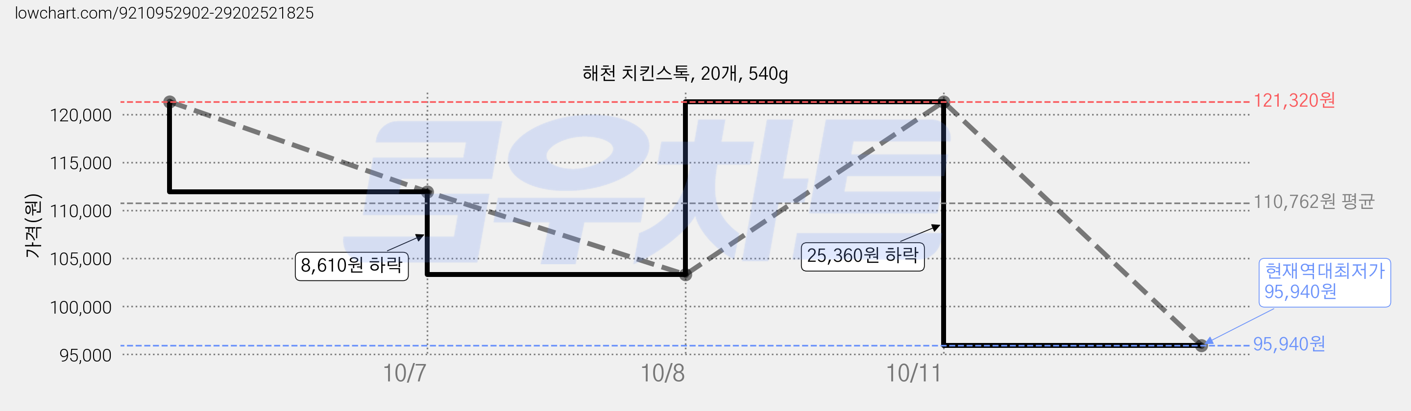 해천 치킨스톡, 20개, 540g 가격 변동 차트, 현재가 95,940원, 역대최저가