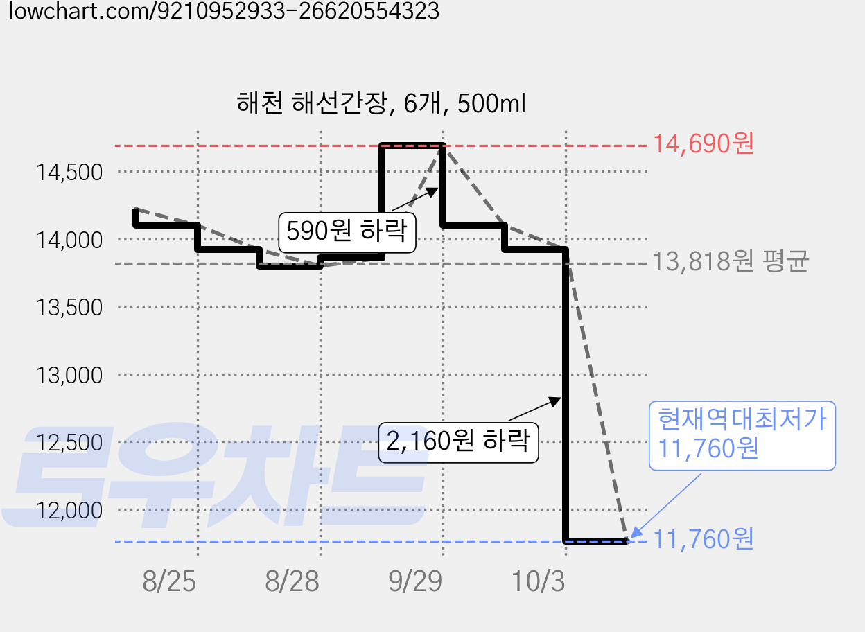 해천 해선간장, 6개, 500ml 가격 변동 차트, 현재가 11,760원, 역대최저가