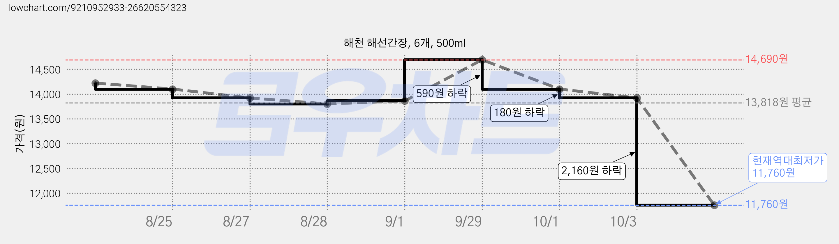 해천 해선간장, 6개, 500ml 가격 변동 차트, 현재가 11,760원, 역대최저가