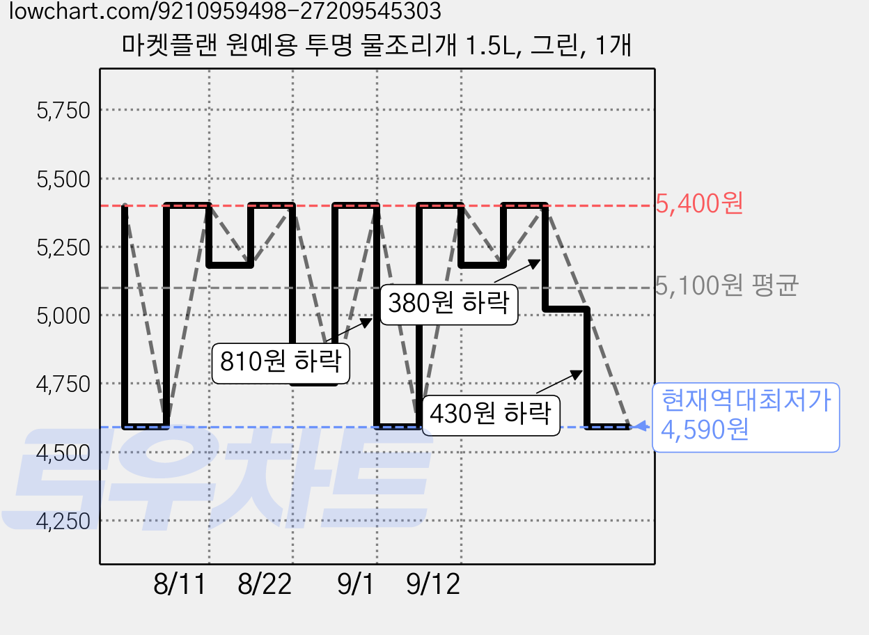 마켓플랜 원예용 투명 물조리개 1.5L, 그린, 1개 가격 변동 차트, 현재가 4,590원, 역대최저가