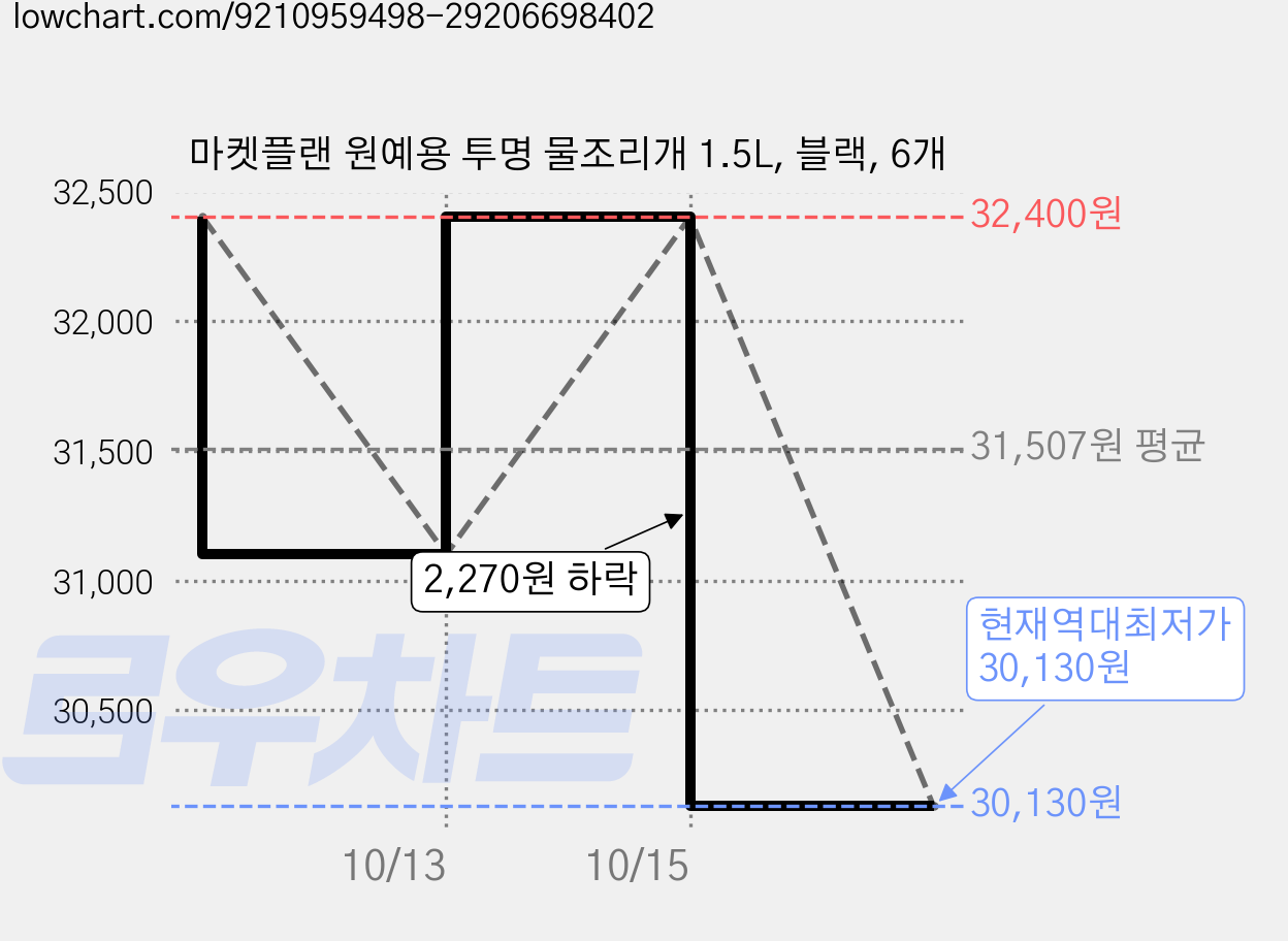 마켓플랜 원예용 투명 물조리개 1.5L, 블랙, 6개 가격 변동 차트, 현재가 30,130원, 역대최저가