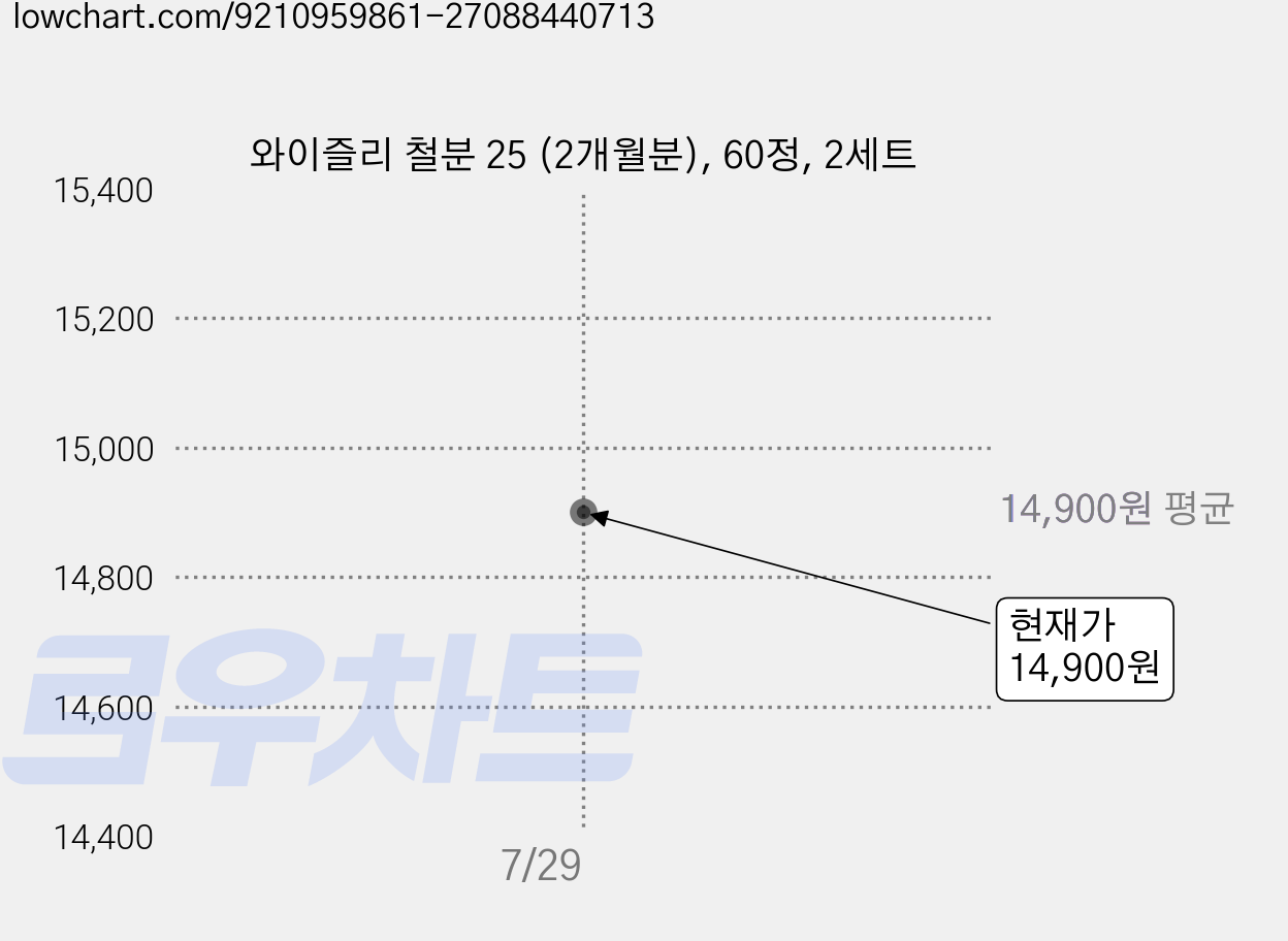 와이즐리 철분 25 (2개월분), 60정, 2세트 가격 변동 차트, 현재가 14,900원, 관측 최저가 14,200원