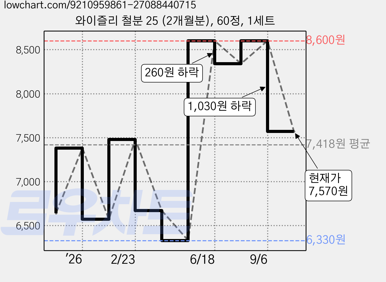 와이즐리 철분 25 (2개월분), 60정, 1세트 가격 변동 차트, 현재가 7,570원, 관측 최저가 6,330원