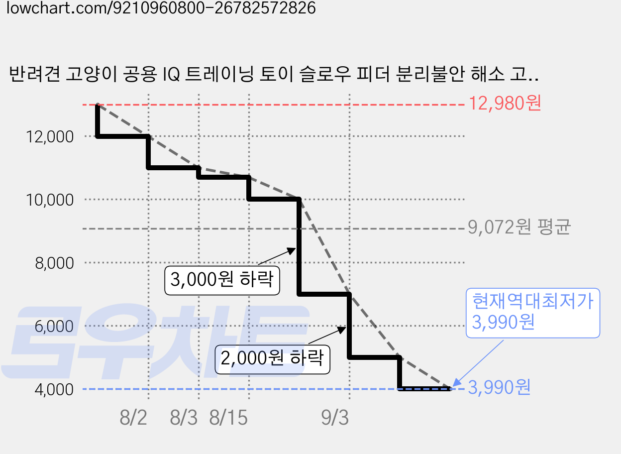 반려견 고양이 공용 IQ 트레이닝 토이 슬로우 피더 분리불안 해소 고급 실리콘 노즈워크 수의 추천, 녹색, 1개 가격 변동 차트, 현재가 3,990원, 역대최저가