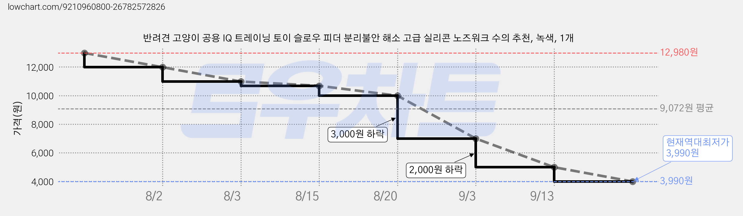 반려견 고양이 공용 IQ 트레이닝 토이 슬로우 피더 분리불안 해소 고급 실리콘 노즈워크 수의 추천, 녹색, 1개 가격 변동 차트, 현재가 3,990원, 역대최저가