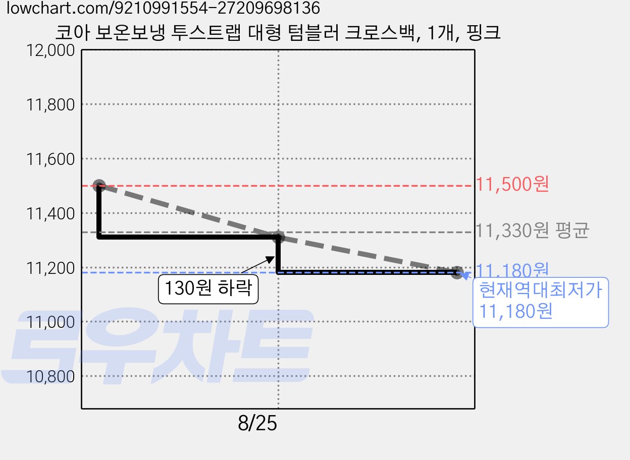 코아 보온보냉 투스트랩 대형 텀블러 크로스백, 1개, 핑크 가격 변동 차트, 현재가 11,180원, 역대최저가