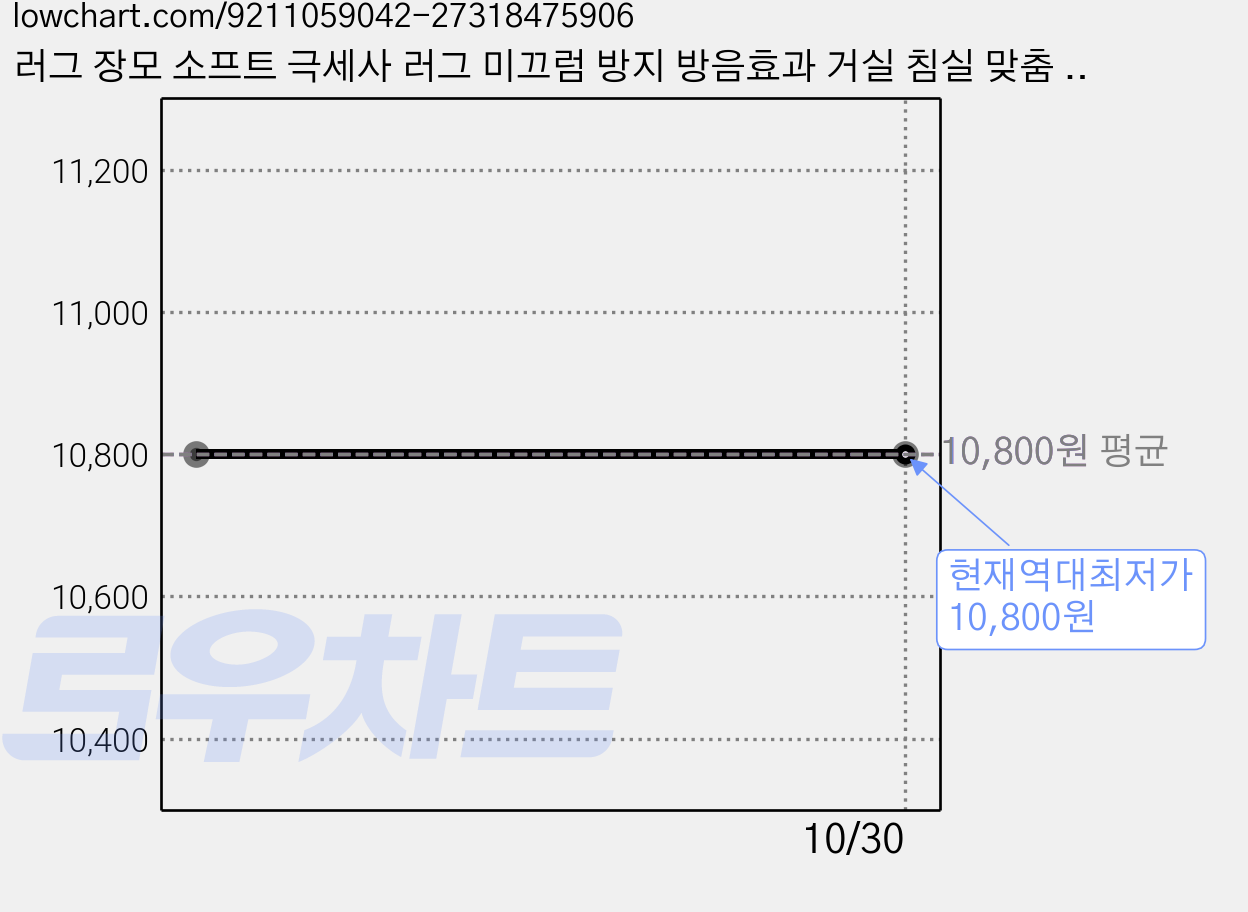 러그 장모 소프트 극세사 러그 미끄럼 방지 방음효과 거실 침실 맞춤 프리미엄 러그 가격 변동 차트, 현재가 10,800원, 역대최저가