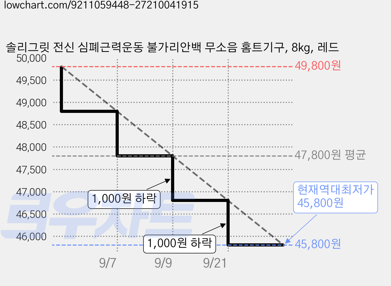 솔리그릿 전신 심폐근력운동 불가리안백 무소음 홈트기구, 8kg, 레드 가격 변동 차트, 현재가 45,800원, 역대최저가