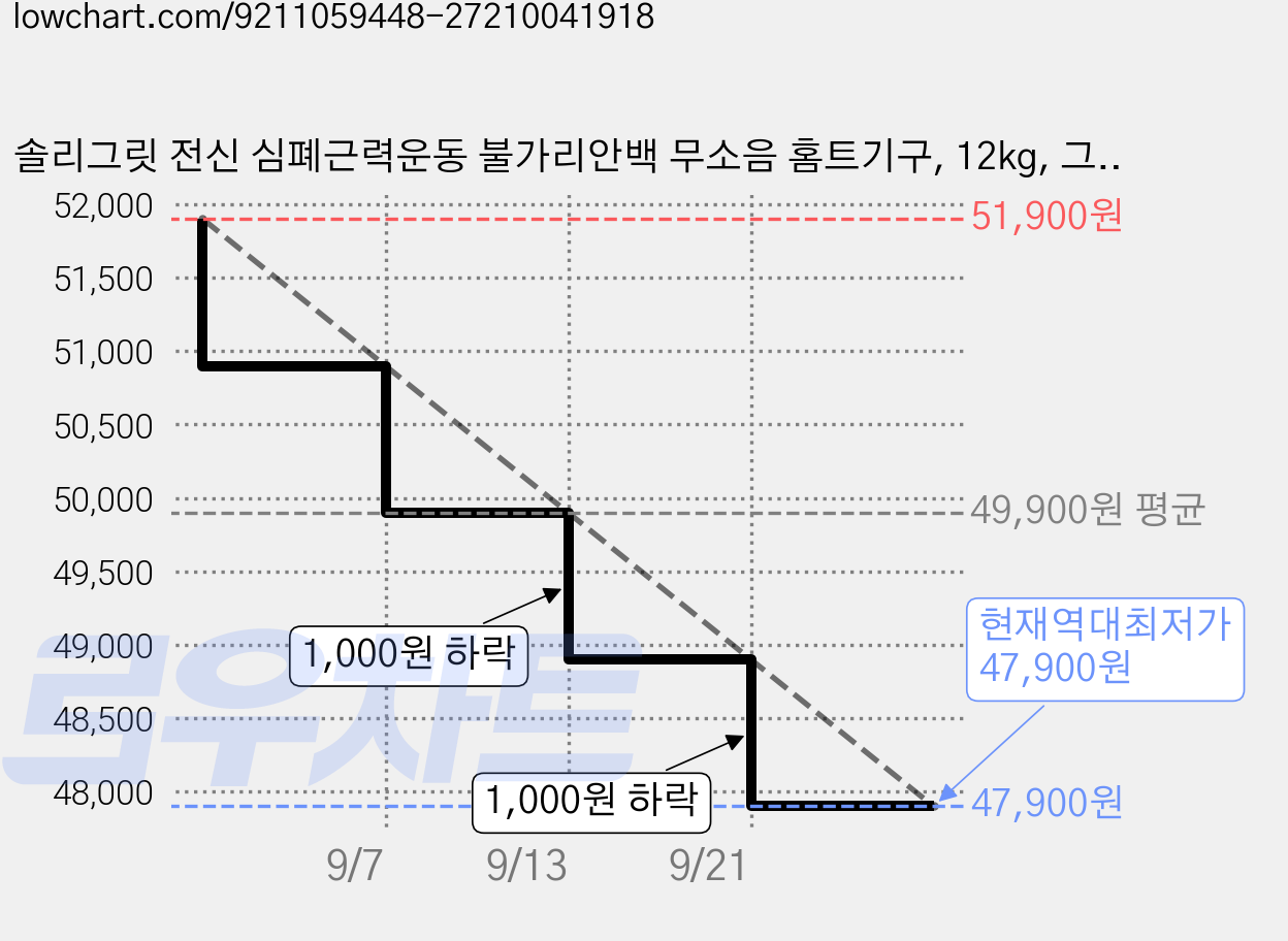솔리그릿 전신 심폐근력운동 불가리안백 무소음 홈트기구, 12kg, 그린 가격 변동 차트, 현재가 47,900원, 역대최저가