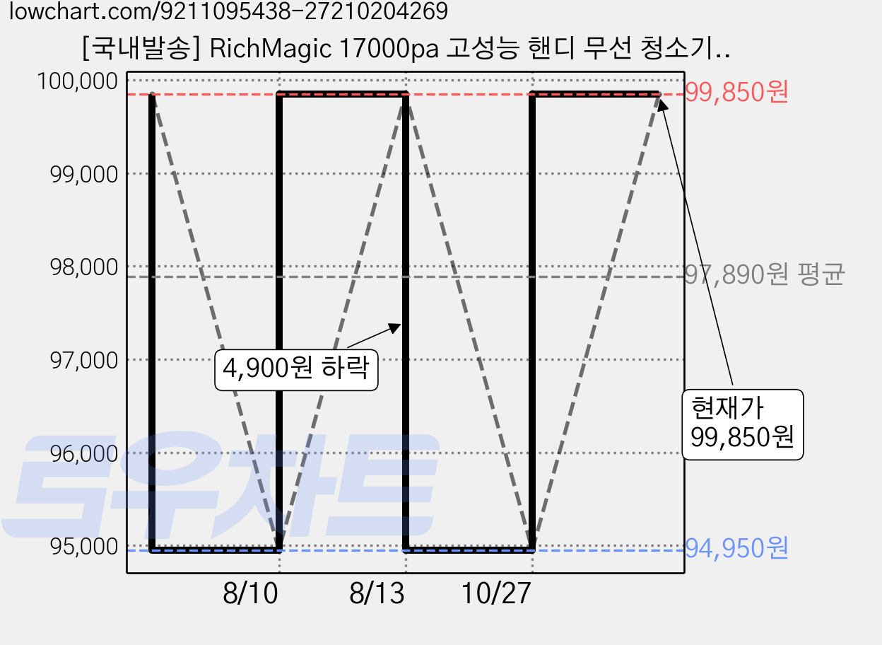 [국내발송] RichMagic 17000pa 고성능 핸디 무선 청소기 BLDC 브러시리스 LED 배터리 3단 조절 표시 9in1 멀티 차량용/가정용/애견멀티청소기, 실버 그레이, M2 가격 변동 차트, 현재가 99,850원, 관측 최저가 94,950원