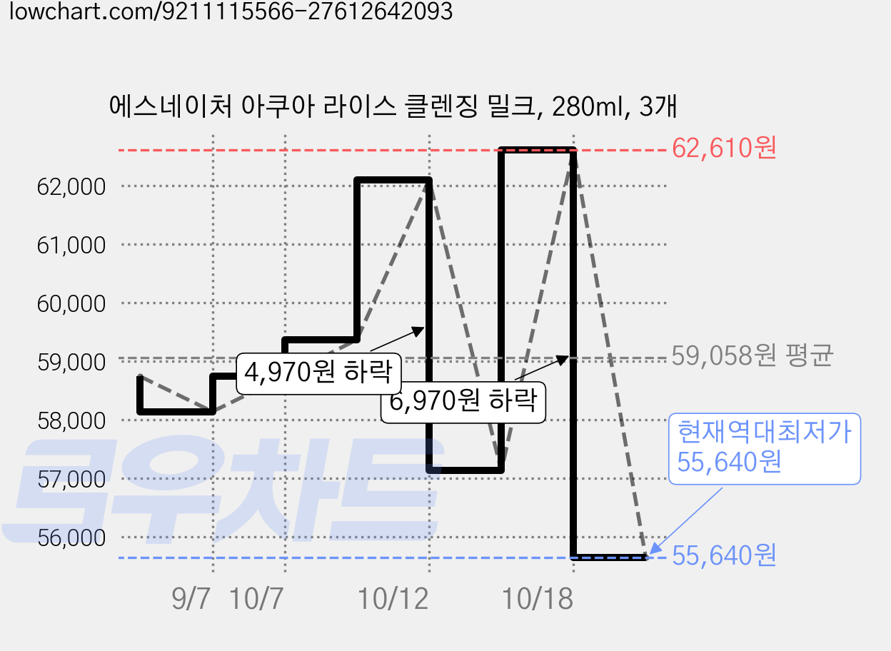 에스네이처 아쿠아 라이스 클렌징 밀크, 280ml, 3개 가격 변동 차트, 현재가 55,640원, 역대최저가