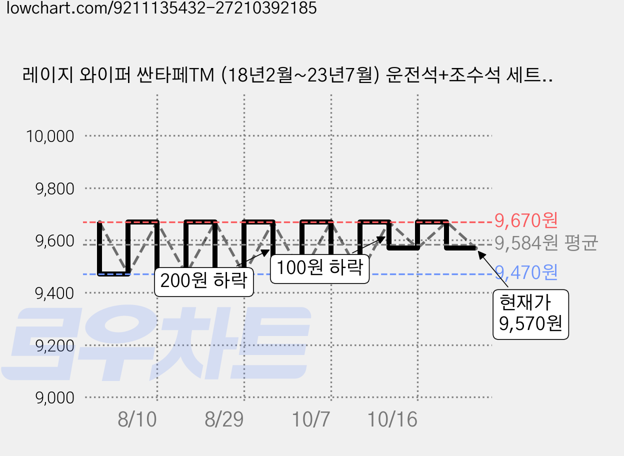 레이지 와이퍼 싼타페TM (18년2월~23년7월) 운전석+조수석 세트, 싼타페TM(18년2월~23년7월) 가격 변동 차트, 현재가 9,570원, 관측 최저가 9,470원
