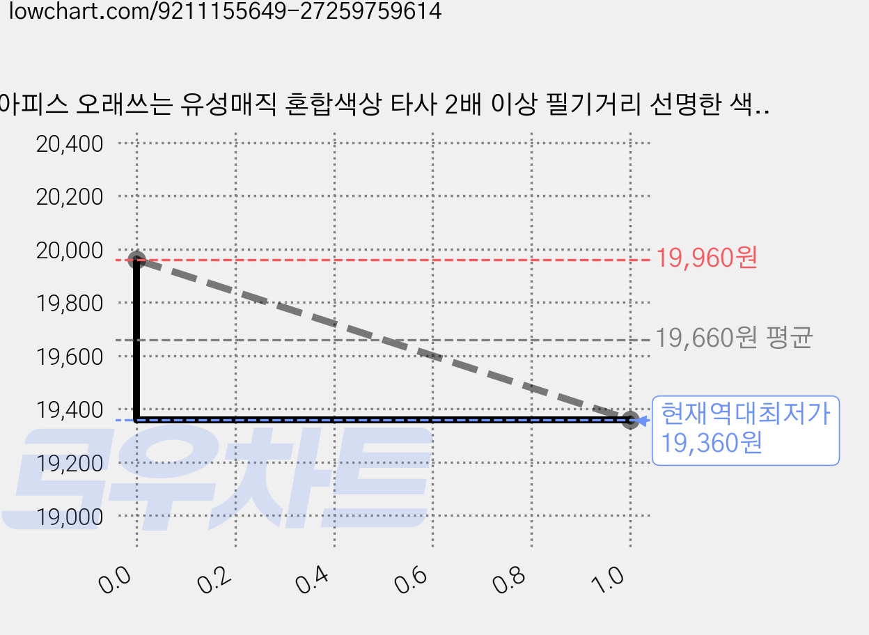 아피스 오래쓰는 유성매직 혼합색상 타사 2배 이상 필기거리 선명한 색상, 4개, 12색 가격 변동 차트, 현재가 19,360원, 역대최저가