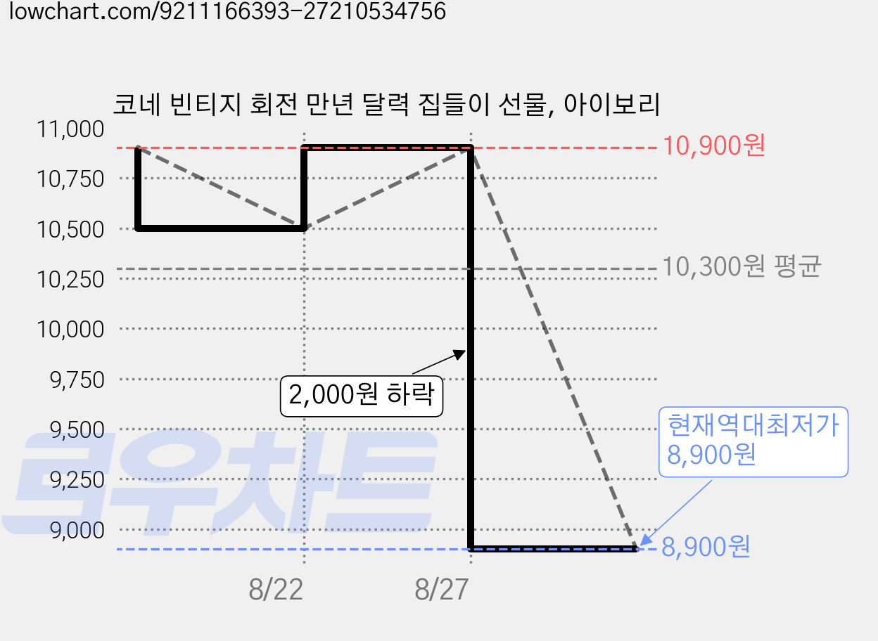 코네 빈티지 회전 만년 달력 집들이 선물, 아이보리 가격 변동 차트, 현재가 8,900원, 역대최저가