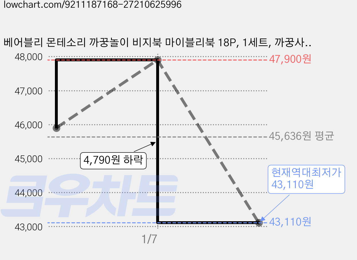 베어블리 몬테소리 까꿍놀이 비지북 마이블리북 18P, 1세트, 까꿍사자 가격 변동 차트, 현재가 43,110원, 역대최저가