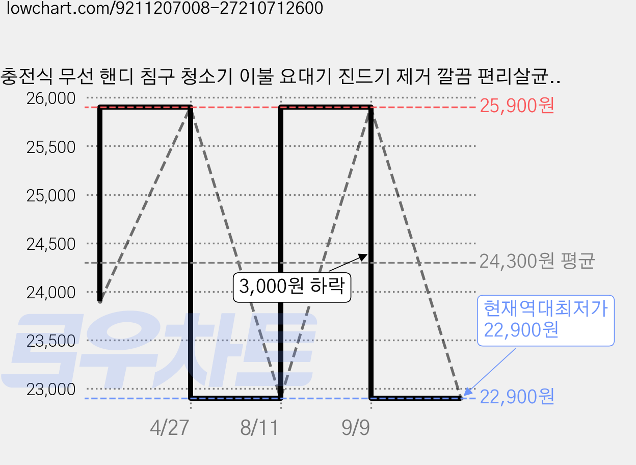 충전식 무선 핸디 침구 청소기 이불 요대기 진드기 제거 깔끔 편리살균청소기SAD-01, 레드, COU-BS-801 가격 변동 차트, 현재가 22,900원, 역대최저가