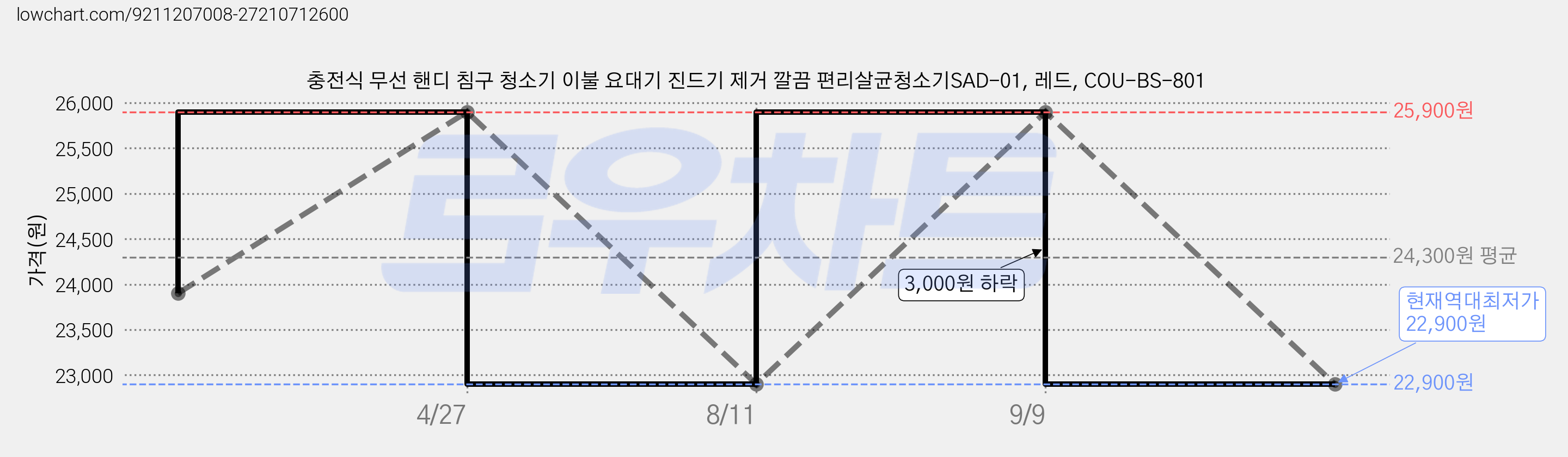 충전식 무선 핸디 침구 청소기 이불 요대기 진드기 제거 깔끔 편리살균청소기SAD-01, 레드, COU-BS-801 가격 변동 차트, 현재가 22,900원, 역대최저가