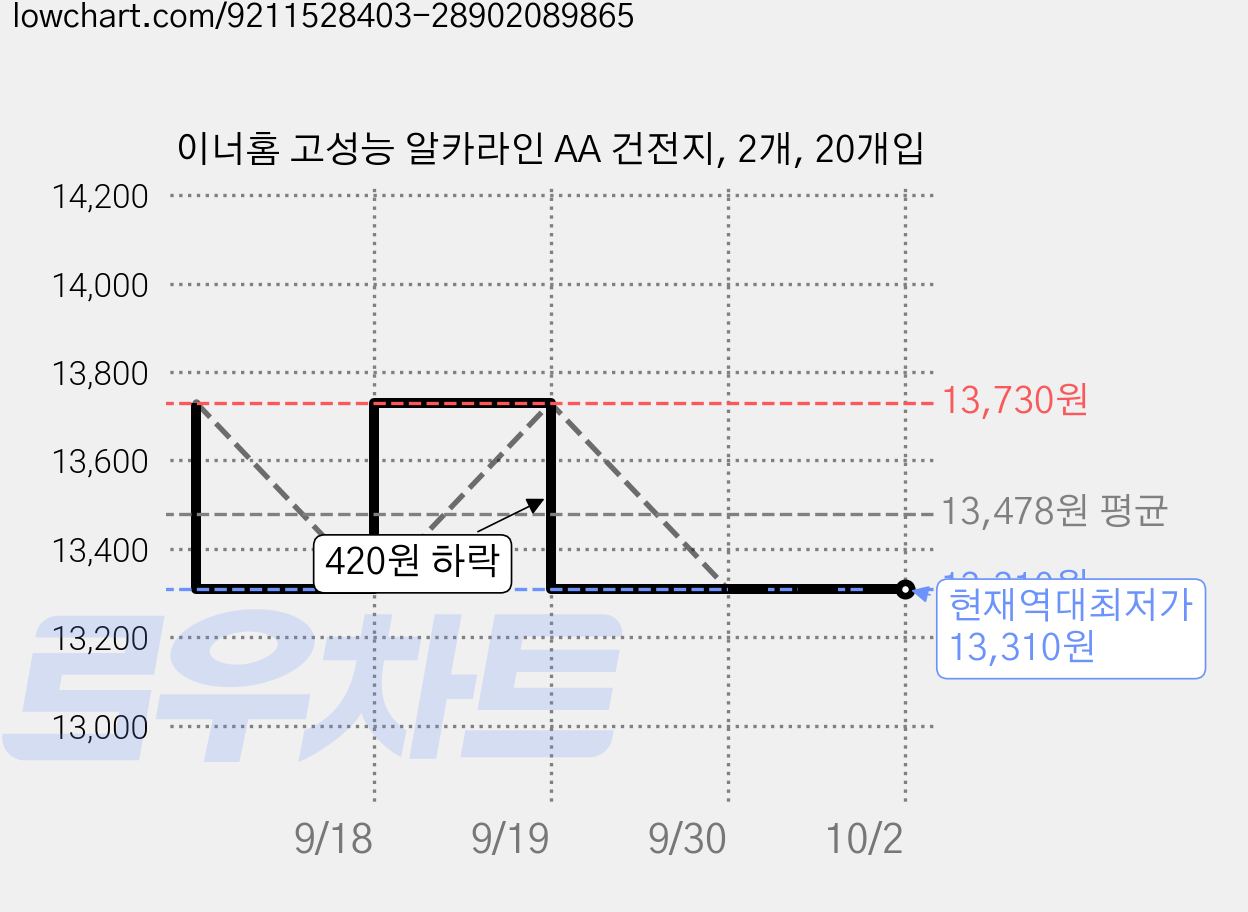 이너홈 고성능 알카라인 AA 건전지, 2개, 20개입 가격 변동 차트, 현재가 13,310원, 역대최저가