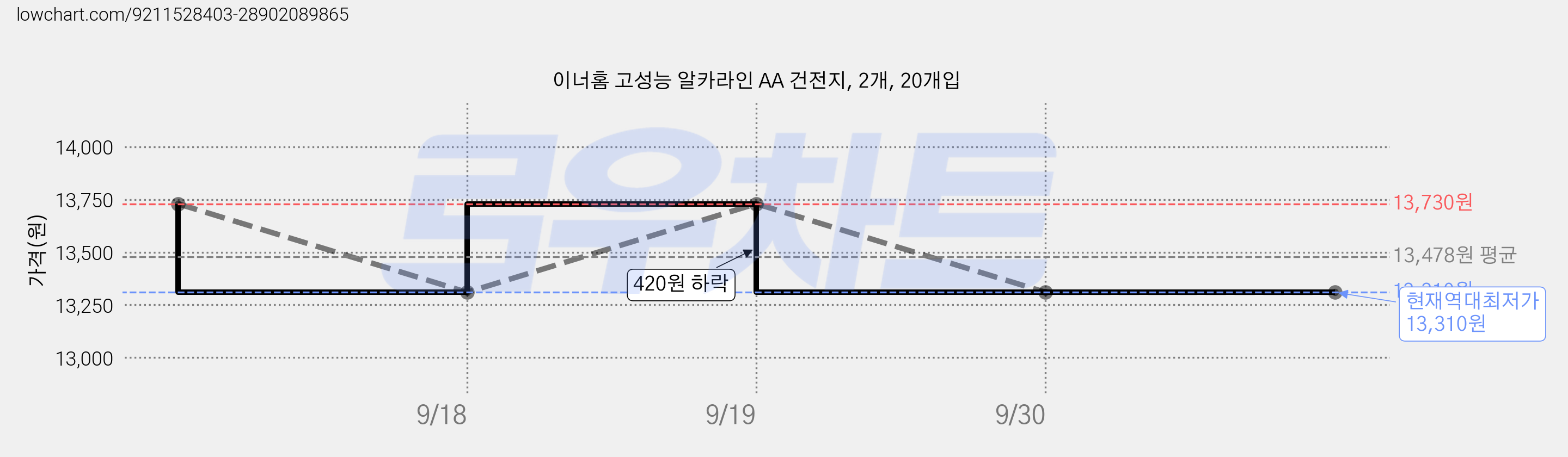 이너홈 고성능 알카라인 AA 건전지, 2개, 20개입 가격 변동 차트, 현재가 13,310원, 역대최저가