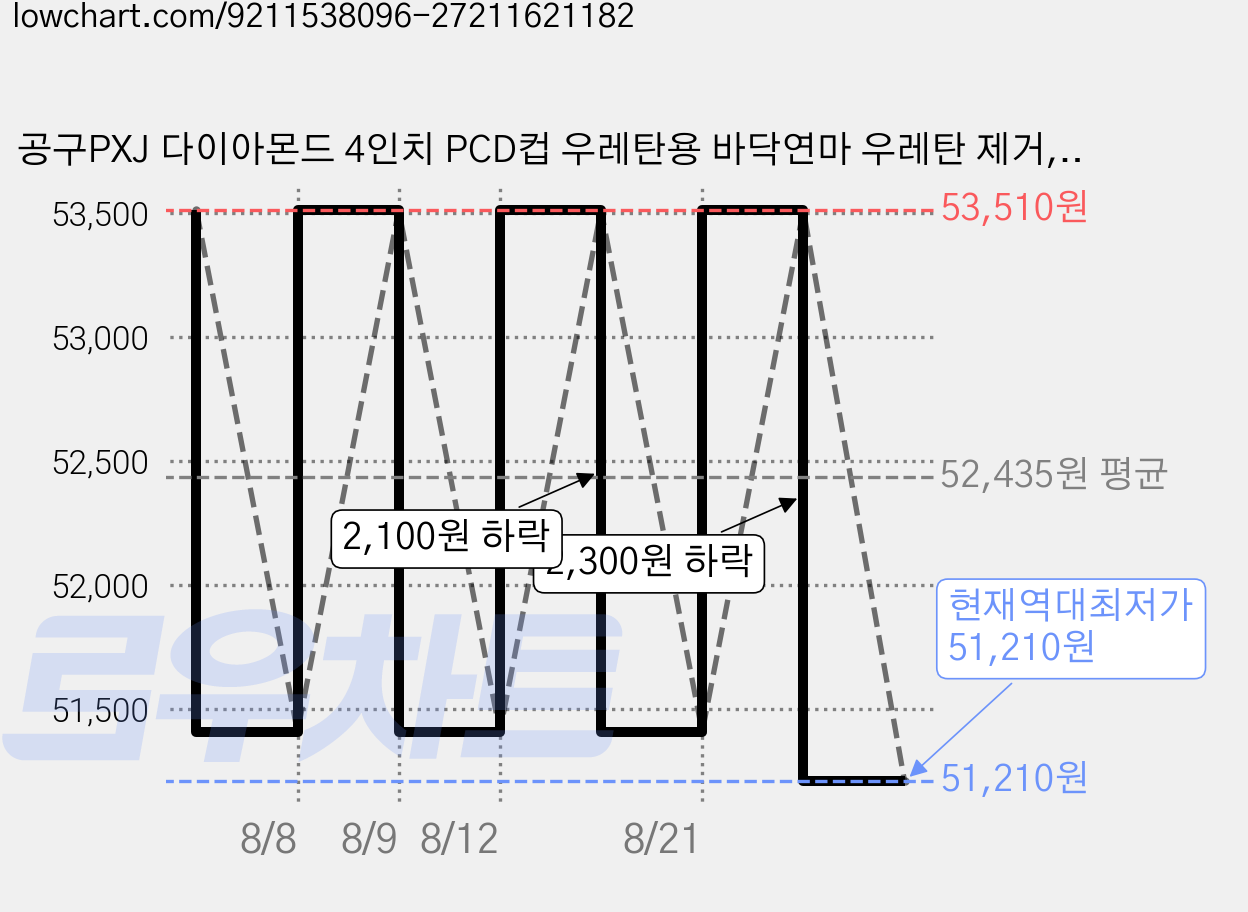 공구PXJ 다이아몬드 4인치 PCD컵 우레탄용 바닥연마 우레탄 제거, 1개 가격 변동 차트, 현재가 51,210원, 역대최저가