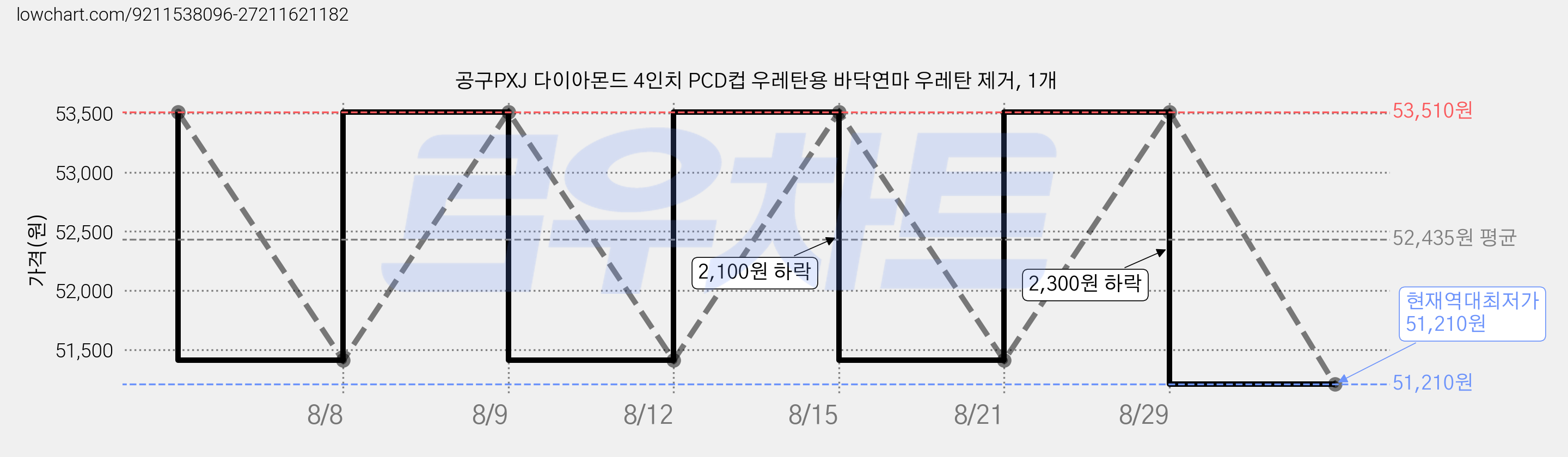 공구PXJ 다이아몬드 4인치 PCD컵 우레탄용 바닥연마 우레탄 제거, 1개 가격 변동 차트, 현재가 51,210원, 역대최저가