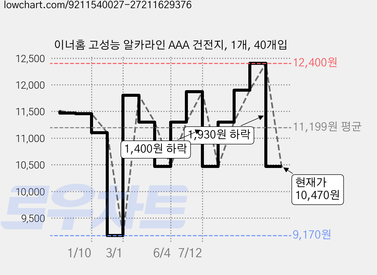 이너홈 고성능 알카라인 AAA 건전지, 1개, 40개입 가격 변동 차트, 현재가 10,470원, 관측 최저가 9,170원
