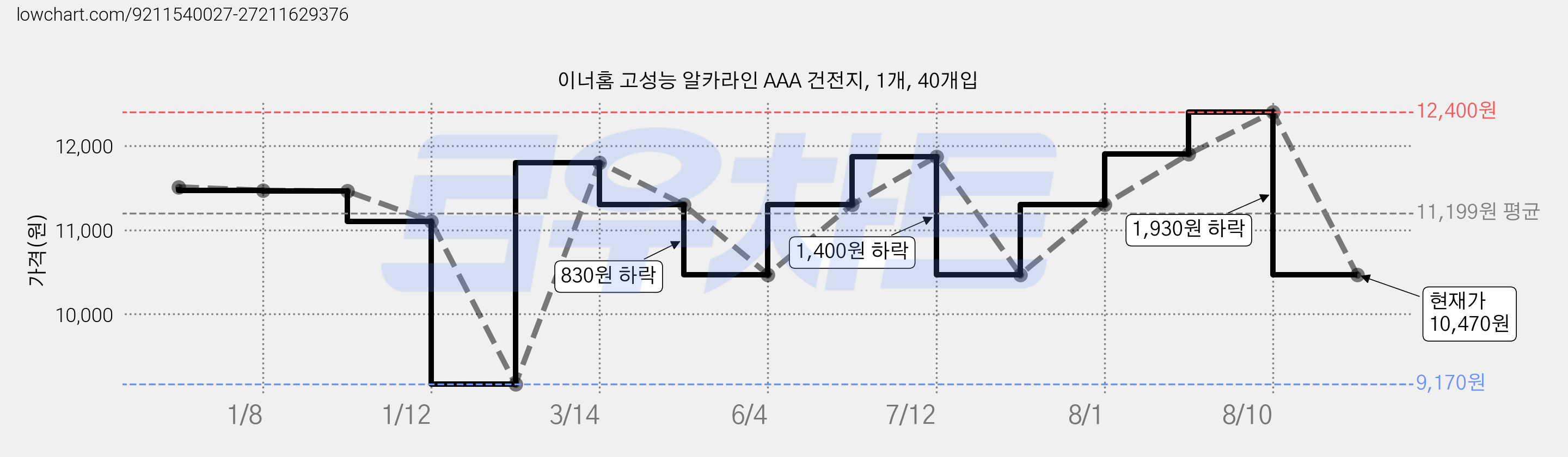 이너홈 고성능 알카라인 AAA 건전지, 1개, 40개입 가격 변동 차트, 현재가 10,470원, 관측 최저가 9,170원