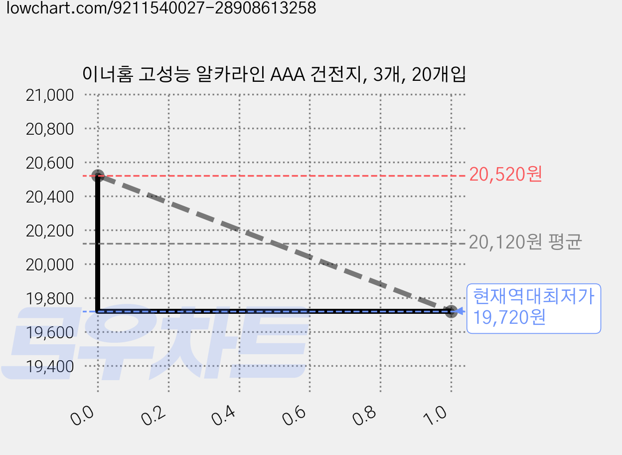 이너홈 고성능 알카라인 AAA 건전지, 3개, 20개입 가격 변동 차트, 현재가 19,720원, 역대최저가